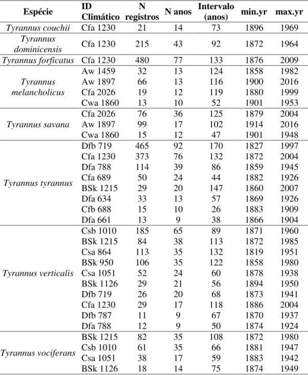 Tabela 2  –  Relação e intervalo de dados climáticos de temperatura disponíveis extraídos para  oito  espécies  de  Tyrannus