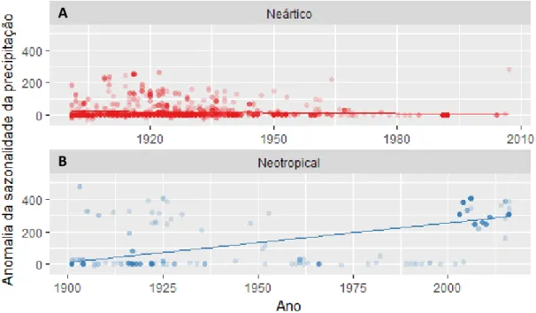 Figura 8 - Variação temporal na anomalia da sazonalidade da precipitação entre 1901 e  2016 para a região Neártica (A) e Neotropical (B)