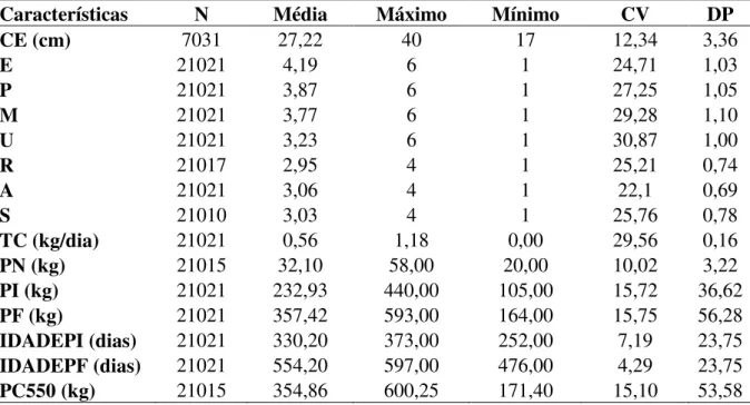 Tabela  1  -  Variáveis,  N,  médias,  desvios-padrões,  unidade  de  escore  mínimo  e  unidade  de  escore máximo das características utilizadas nas avaliações