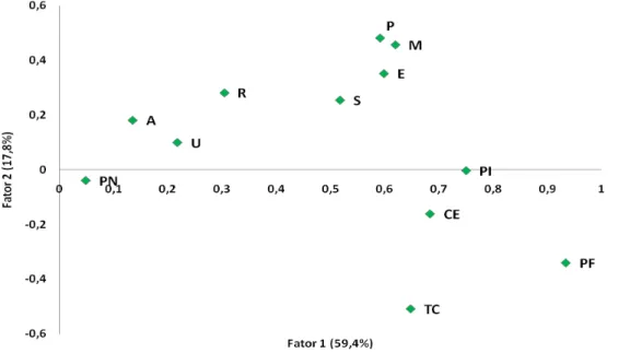 Figura 2. Representação gráfica dos dois primeiros componentes principais, características de  desenvolvimento e avaliações visuais.