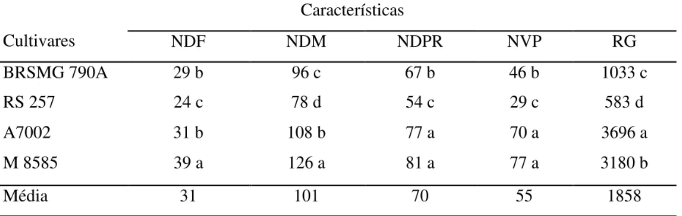 Tabela  3.  Médias de características agronômicas de cultivares de soja: tipo alimento (BRSMG  790A e BRS 257) e tipo comum (A7002 e M  8585) para avaliação de adaptação em Gurupi –  TO, localizado a 11° 43’ sul.