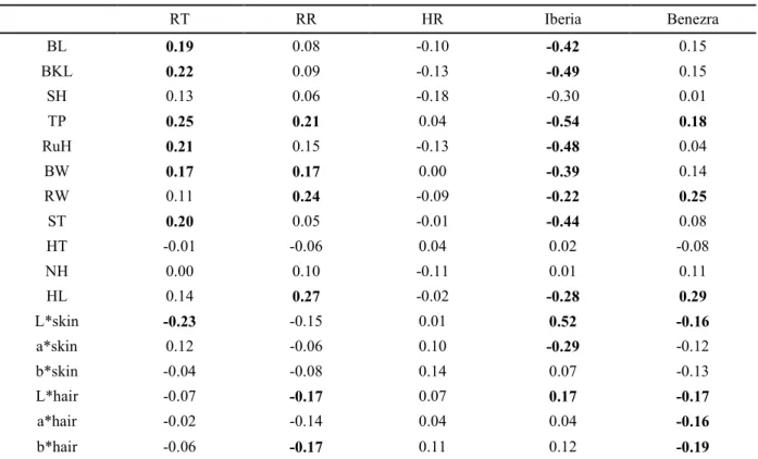 Table 6 Correlations between physical characteristics, physiological parameters and heat tolerance indices RT RR HR Iberia Benezra BL : ] 0.08 00.10 D :$ 0.15 BKL : 0.09 00.13 D :$] 0.15 SH 0.13 0.06 00.18 00.30 0.01 TP : Q : 0.04 D :Q$ : ^ RuH : 0.15 00.1