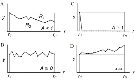 Figura 2.11 - Possíveis resultados para o índice razão entre as áreas (A) de acordo com o  comportamento da variável eletromiográfica analisada nas sucessivas janelas de índice r 