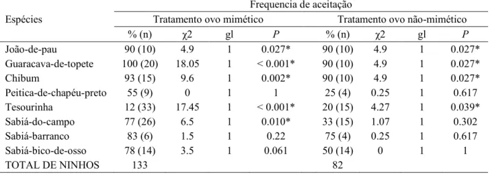 Tabela 2. Frequencia de aceitação (%) de ovos experimentalmente adicionados aos 16 