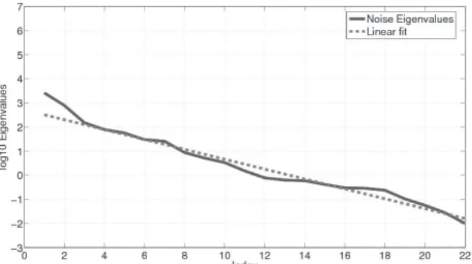 Figure 4: Noise only eigenvalues profile compared to the  linear fit. The total of eigenvalues is 