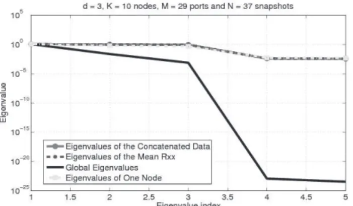 Figure 5: Comparison between global eigenvalues profile  and eigenvalue profiles from different approaches with K =  10 nodes, model order d = 3 and traffic to M = 29 ports  collected over N G  = 37 10 minute time slots.