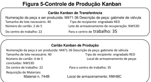 Figura 5-Controle de Produção Kanban 