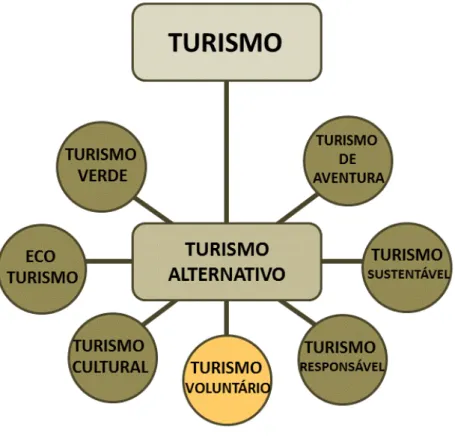 Figura 3: Variações do Turismo Alternativo  Fonte: Adaptada de Leslie (2012). 
