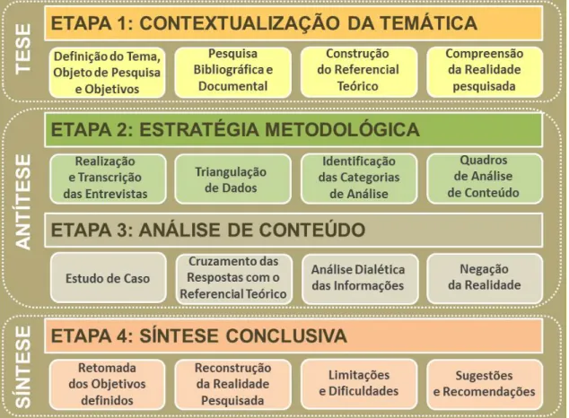 Figura 11: Estratégias metodológicas para a construção da dissertação. 