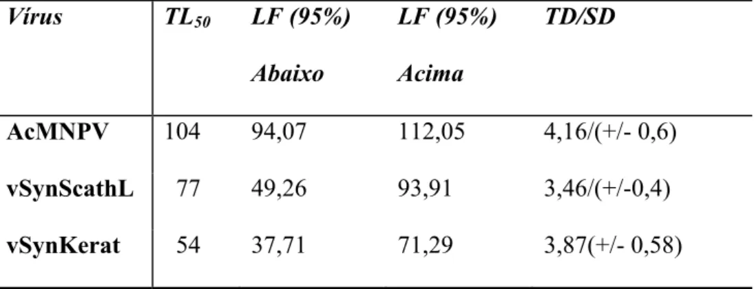 Tabela 5: Valores de TL 50  para o vírus selvagem e os recombinantes vSynScathL e vSynKerat em  larvas neonatas de S