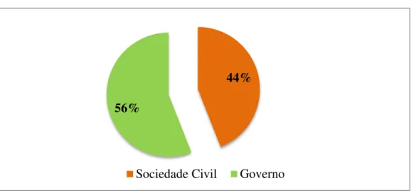 Figura 5  –  Composição do CTAC em Relação Sociedade Civil e Governo 