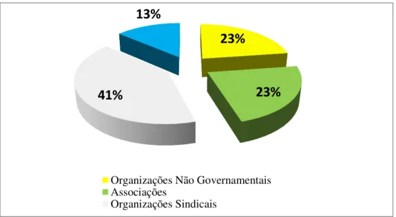 Figura 7 – Seguimentos da Sociedade Civil por suas categorias 