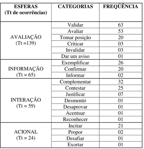 Tabela 4. Freqüência das interlocuções do GF1 de acordo com as esferas e categorias em  que se localizam 