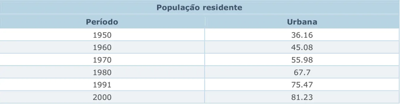 Tabela 2 – Percentual da População Residente Urbana Brasil  