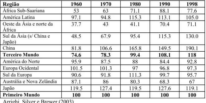 Tabela I – Percentual do PIB em manufaturas em relação ao Primeiro  Mundo