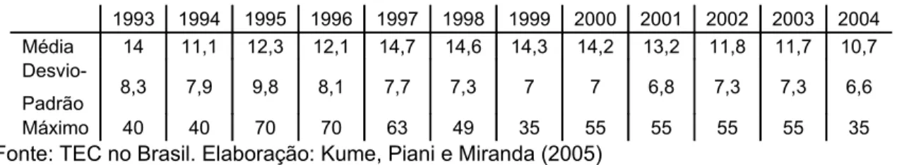 Tabela I - Evolução da Tarifa Aduaneira (1993-2004)