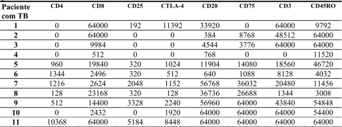 Tabela 6: Número de células positivas para marcadores celulares por mm 2  em pacientes em  pacientes com Tuberculose