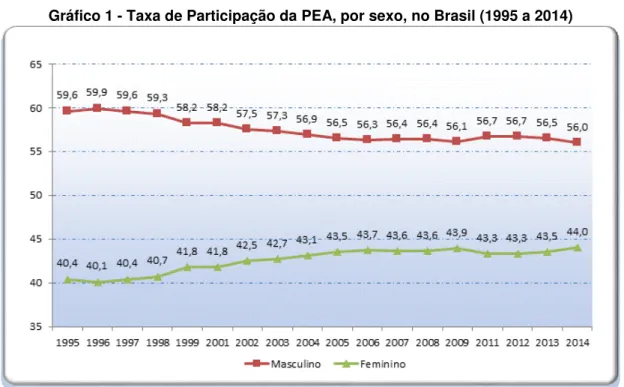 Gráfico 1 - Taxa de Participação da PEA, por sexo, no Brasil (1995 a 2014) 