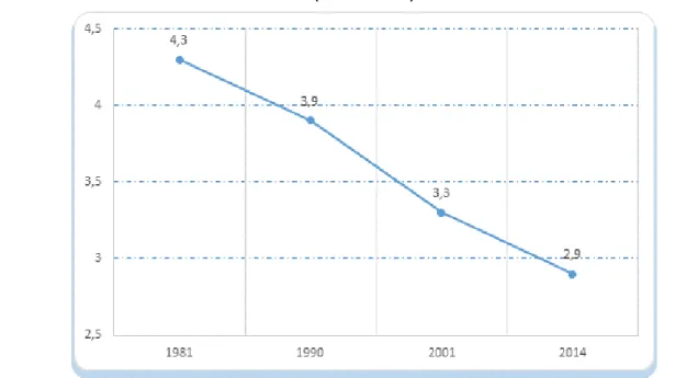 Gráfico 2  –  Número médio de pessoas por família residente em domicílio particular, no Brasil  (1981 a 2014) 