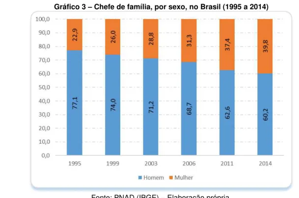 Gráfico 3  –  Chefe de família, por sexo, no Brasil (1995 a 2014) 