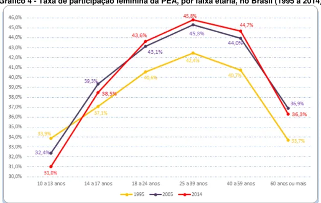 Gráfico 4 - Taxa de participação feminina da PEA, por faixa etária, no Brasil (1995 a 2014) 
