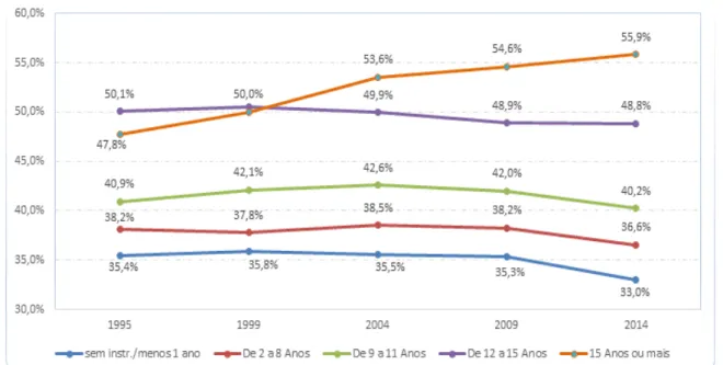 Gráfico 9 - Taxa de participação feminina, por anos de estudo, da PEA, no Brasil (1995 a 2014) 
