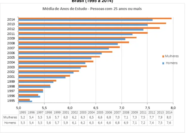Gráfico 10 - Média de anos de estudo de pessoas com 25 anos ou mais de idade, por sexo, no  Brasil (1995 a 2014) 