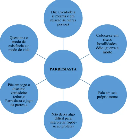 Figura 3: Caracterização da ou do parresiasta 