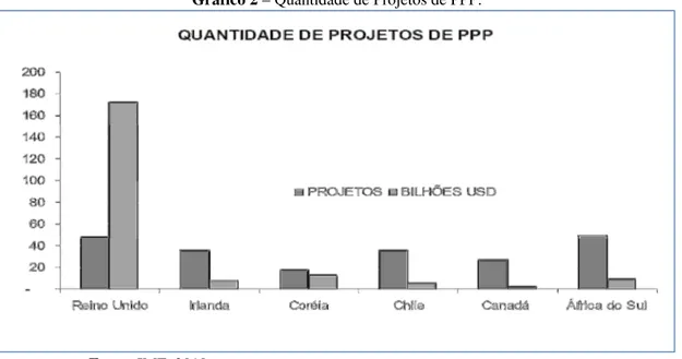 Gráfico 2 – Quantidade de Projetos de PPP. 