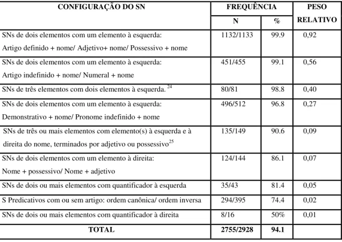 Tabela 10: Efeito da configuração sintagmática sobre a concordância de gênero 