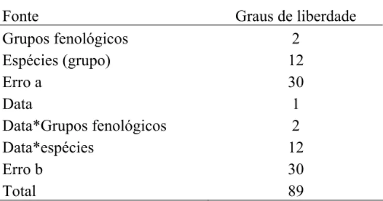 Tabela 5. Análise de variância utilizada para testar diferenças na área foliar específica  entre grupos fenológicos