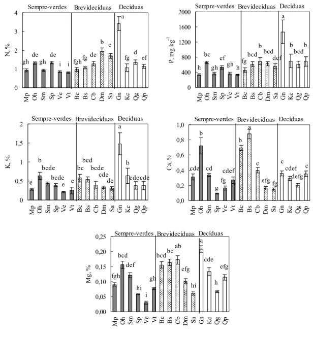 Figura 8. Variação média de todas as datas de coleta na concentração  foliar de N, P, K, Ca e Mg em espécies lenhosas de um cerrado sensu  stricto na Reserva Ecológica do IBGE, Brasília
