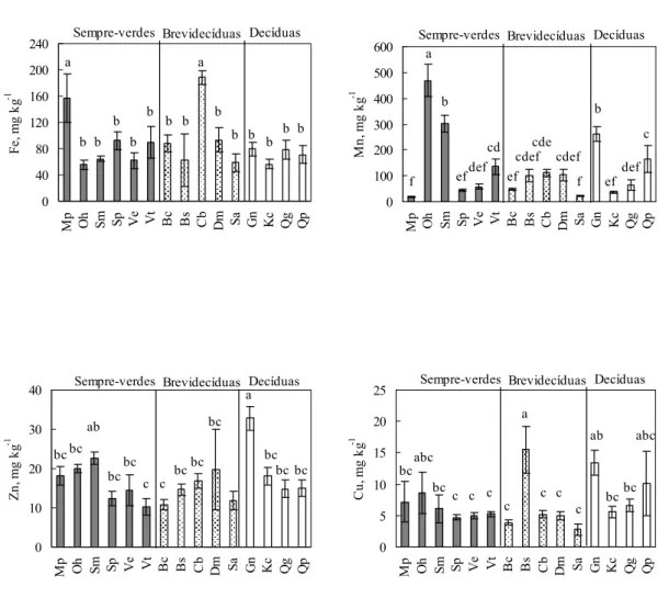 Figura 9. Variação média de todas as datas de coleta na concentração  foliar de Fe, Mn, Zn e Cu em espécies lenhosas de um cerrado sensu  stricto na Reserva Ecológica do IBGE, Brasília