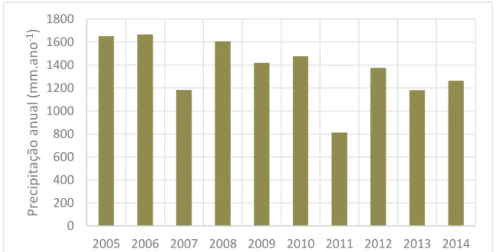 Figura 2. Precipitação anual na região de estudo para o período de 2005- 2005-2014.  Gráfico  baseado  nas  planilhas  de  dados  pluviométricos  disponibilizadas on line pela Recor-IBGE (http://www.recor.org.br)