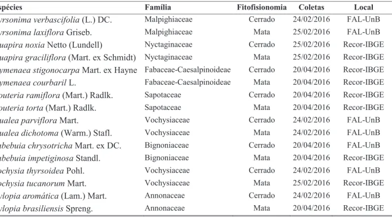 Tabela 1. Lista de espécies estudadas e suas famílias botânicas, fitofisionomias típicas de ocorrência, data e local das  coletas