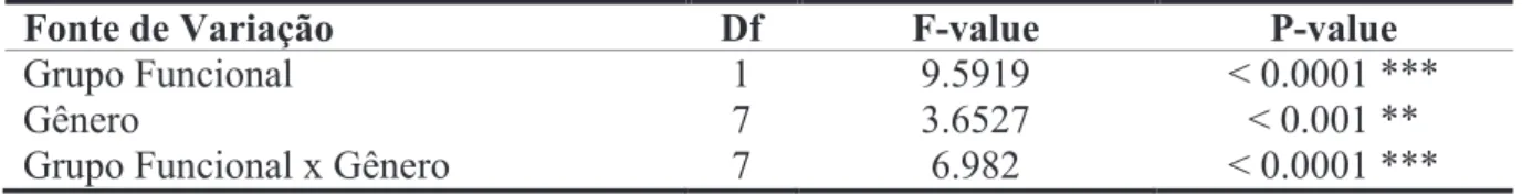 Tabela  3.  Análise  Multivariada  de  Variância  (MANOVA)  para  efeitos  de  grupo  funcional  (mata/cerrado)  e  gênero, incluindo a interação grupo x gênero