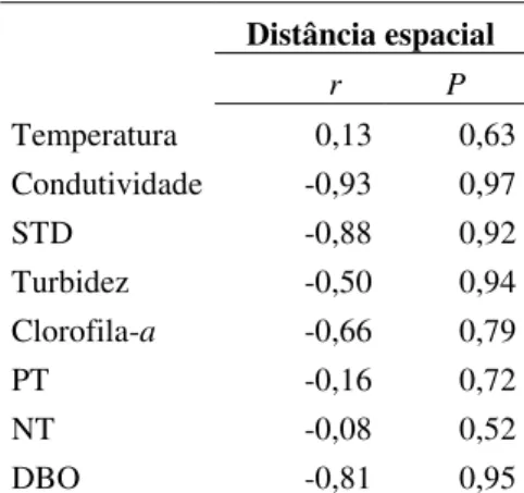 Tabela S3: Valores médios, mínimos (Min), máximos (Max) e desvio padrão (DP) das variá- variá-veis ambientais limnológicas
