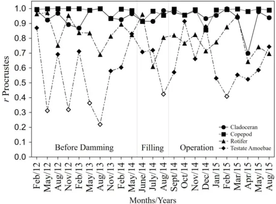 Fig.  2.  Variation  in  the  taxonomic  sufficiency  strength  (as  measured  by  Procrustes’  r)  for  different  zooplankton  groups  in  the  Santo  Antonio  do  Jari  Reservoir