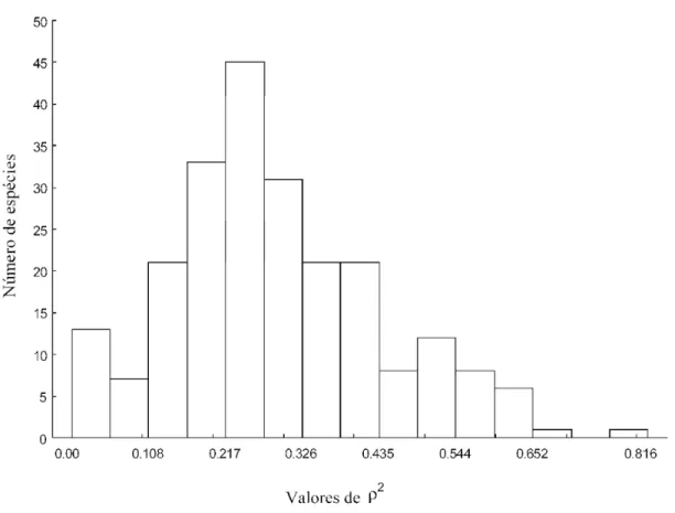 Figura 3. Distribuição de freqüência dos valores de  ρ 2  (de 0 a 0.816) gerados a partir dos  modelos de distribuição geográfica das 228 espécies de Viperidae por meio de GLM