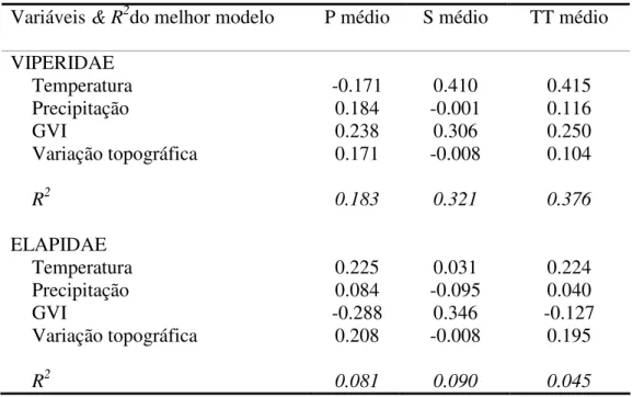 Tabela  3.  Resultado  dos  modelos  médios  ponderados da  análise  global  dos  componentes  filogenético (P) e adaptativo (S) do tamanho do corpo médio de Viperidae e Elapidae