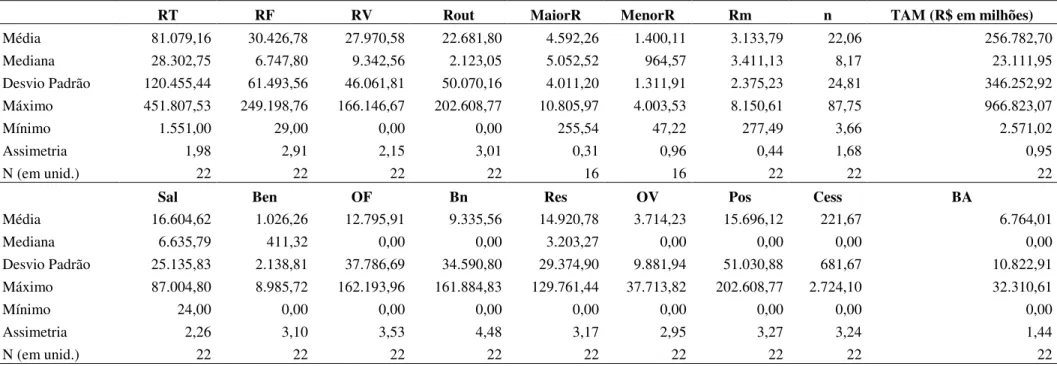 Tabela 3: Estatística Descritiva da Diretoria Estatutária do setor Finanças e Seguros no período 2010-2011 (R$ em milhares) 