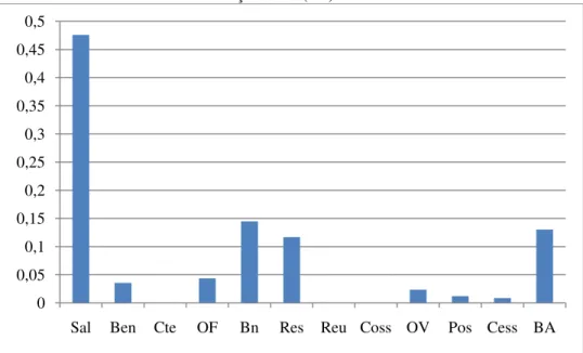 Gráfico 3: Elementos da Remuneração Total (RT) 