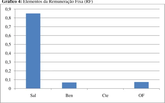 Gráfico 4: Elementos da Remuneração Fixa (RF) 