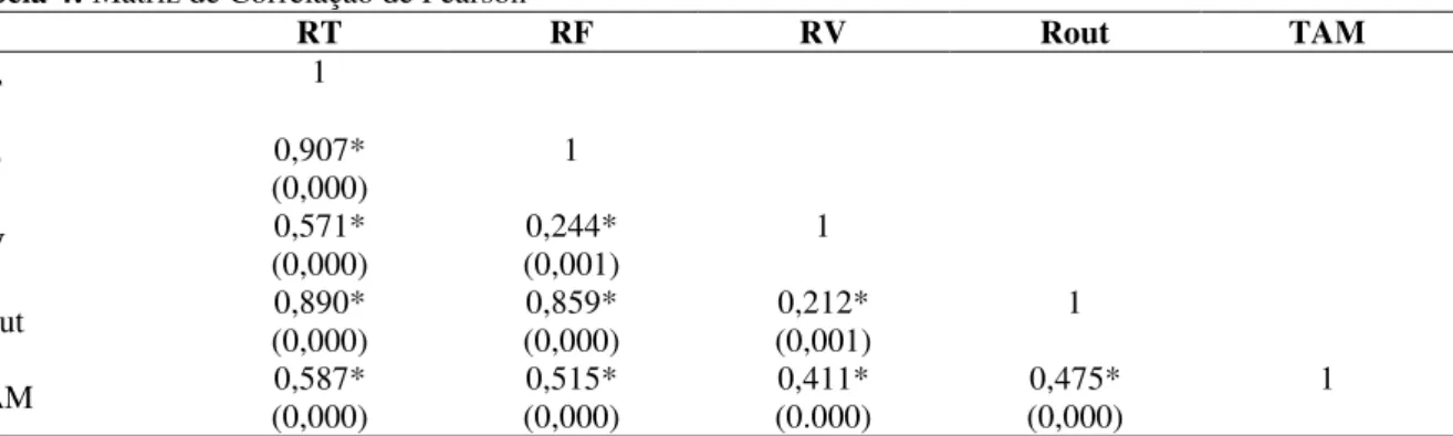 Tabela 4: Matriz de Correlação de Pearson  RT  RF  RV  Rout  TAM  RT  1  RF  0,907*  1  (0,000)  RV  0,571*  0,244*  1  (0,000)  (0,001)  Rout  0,890*  0,859*  0,212*  1  (0,000) (0,000) (0,001)  TAM  0,587*  0,515*  0,411*  0,475*  1  (0,000) (0,000) (0.0