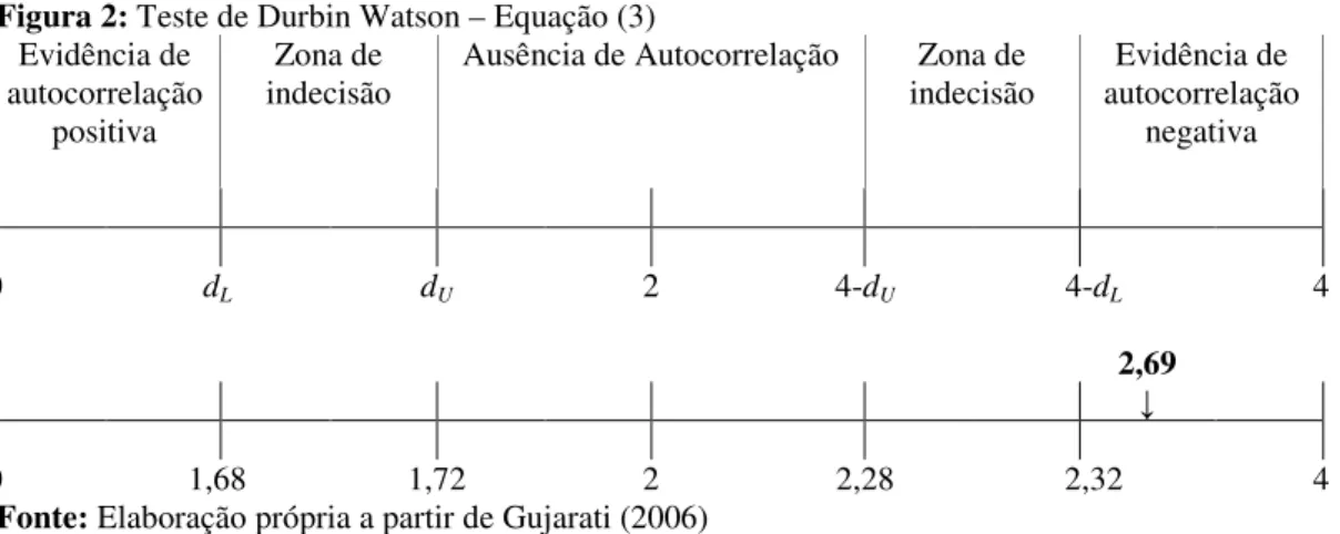 Figura 2: Teste de Durbin Watson – Equação (3)  Evidência de 