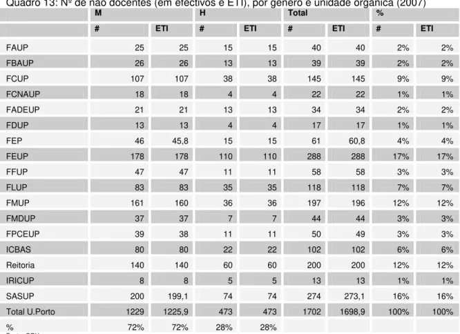 Figura 6: Proporção de não docentes (em ETI), por género e unidade orgânica (2007) 