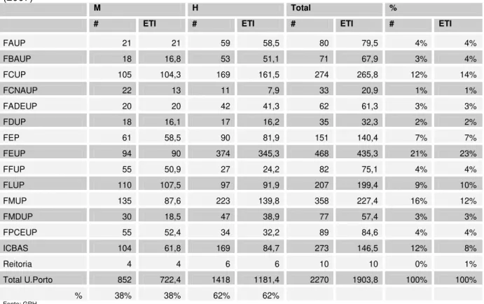 Figura 2: Proporção de docentes e investigadores (em ETI), por género e unidade orgânica  (2007)  26% 25% 39% 62% 33% 50% 42% 21% 68% 54% 39% 32% 62% 42% 40%74%75%61%38%67%50%58%79%32%46%61%68%38%58%60% 0%10%20%30%40%50%60%70%80%90% 100%