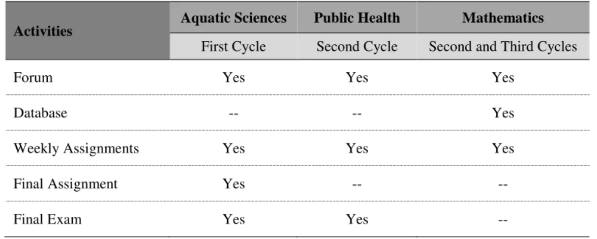 Table 1. The activities that were used in the on-line courses according to the scientific area and degrees
