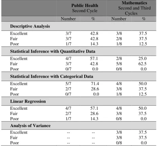 Table 2. Evaluation of the weekly assignments at group level in the master degree course in Public Health and  individually in the master and doctoral degree in Mathematics