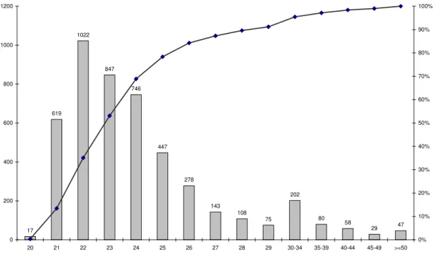 Figura 4: Nº de diplomados de licenciatura em 2008, por idade 